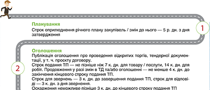 Дорожня карта відкритих торгів